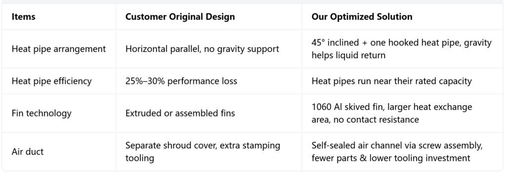 Initial vs Optimized Heat Sink Design Comparison Comparison table of customer original design versus optimized 150W laser module heat pipe heat sink